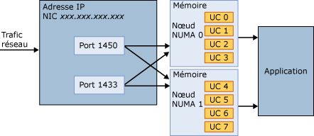 Plusieurs ports connectés à tous les ports NUMA disponibles
