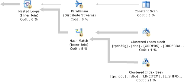 Plan d'exécution de jointures en colocation