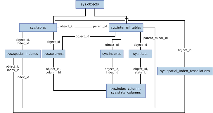 Diagramme des affichages catalogue de l'index spatial