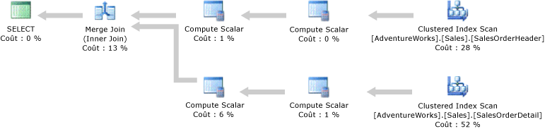 Plan d'exécution avec opérateurs d'analyse d'index cluster