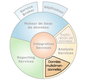 Interfaces de composant avec données multidimensionnelles