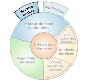 Interfaces de composant SQL Server Service Broker