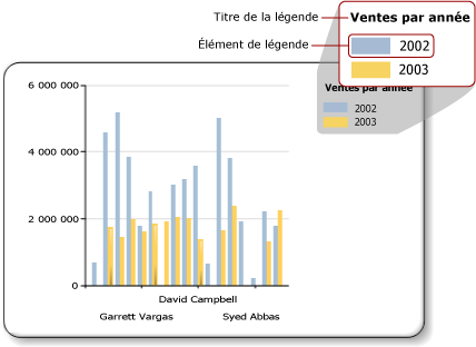 Diagramme d'une légende de graphique