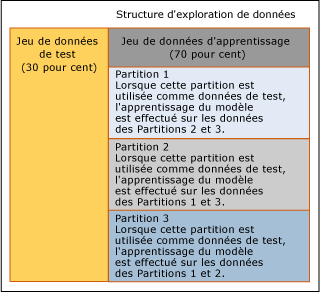 Segmentation des données par la validation croisée