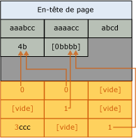 Page après compression de dictionnaire