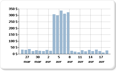 Graphique avec plusieurs plages de données