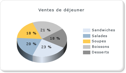 Graphique à secteurs