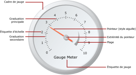 Diagramme d'éléments de jauge