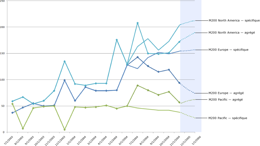 Graphique Excel comparant des prédictions