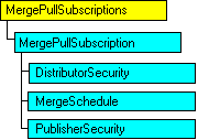 Modèle objet SQL-DMO qui affiche l'objet en cours