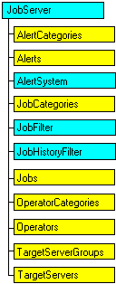 Modèle objet SQL-DMO qui affiche l'objet en cours