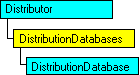 Modèle objet SQL-DMO qui affiche l'objet en cours