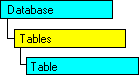 Modèle objet SQL-DMO qui affiche l'objet en cours