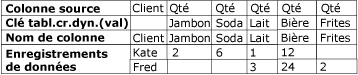 Dataset avant d'être croisé dynamiquement