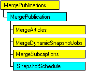 Modèle objet SQL-DMO qui affiche l'objet en cours