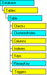 Modèle objet SQL-DMO qui affiche l'objet en cours