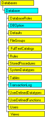 Modèle objet SQL-DMO qui affiche l'objet en cours