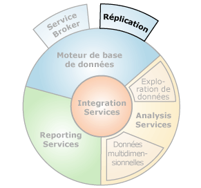 Interfaces de composants avec la réplication