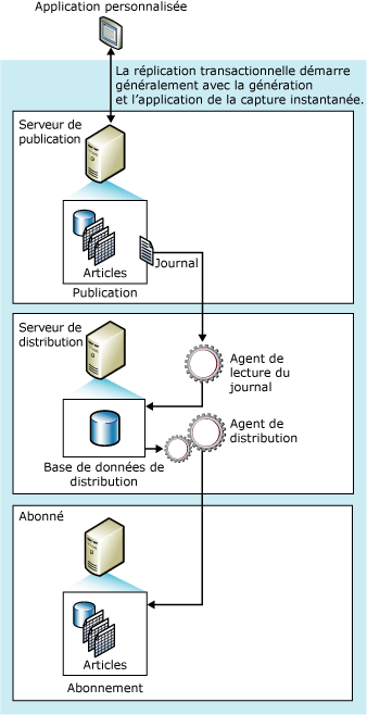 Composants et flux de données de réplication transactionnelle