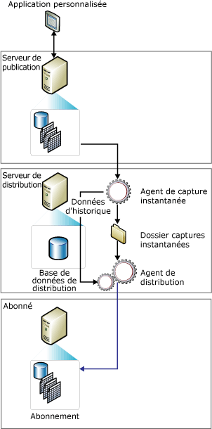 Composants et flux de données de réplication de capture instantanée