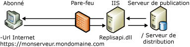 Composants et flux de données de synchronisation Web