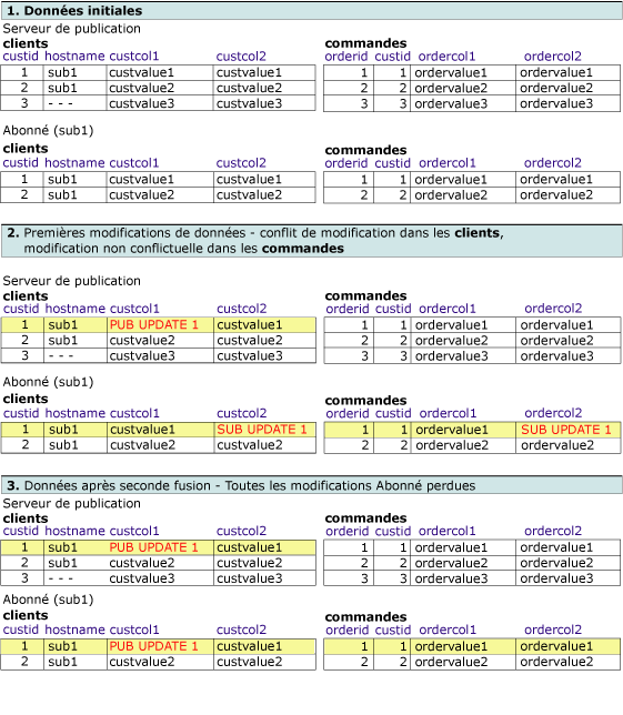 Séries de tables affichant les modifications apportées aux lignes associées