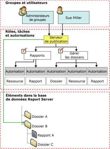 Diagramme des attributions de rôles