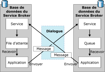 Flux de messages entre initiateur et cible