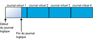 Résultats du fichier journal après troncation du journal