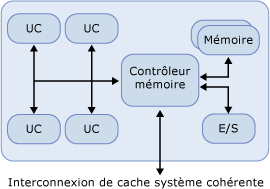 Nœud NUMA avec 4 processeurs