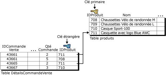 Intégrité référentielle utilisant des clés étrangères/primaires