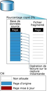 Opération de lecture avant la copie de la 1ère page vers la capture instantanée