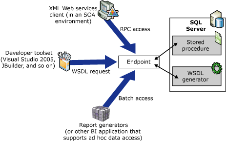 Fonctionnement des services Web XML natifs