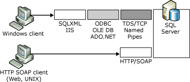 Comparaison entre les services Web XML natifs et SQLXML