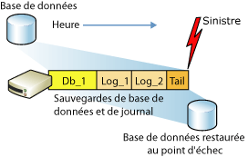 Restauration d'une base de données utilisant le mode de récupération complète