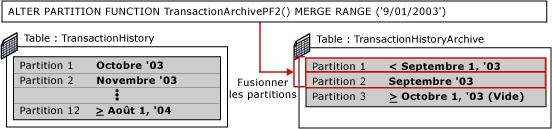 Quatrième étape de basculement de partitionnement