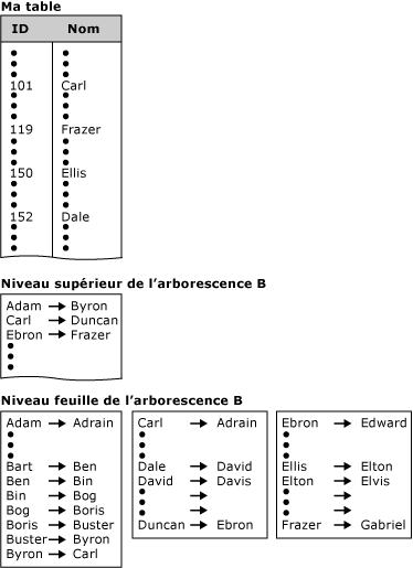 Table de base de données avec illustration de l'arbre B (B-tree) de l'index