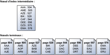 Mappages par clé de nœud d'index intermédiaire avec des pages de feuilles