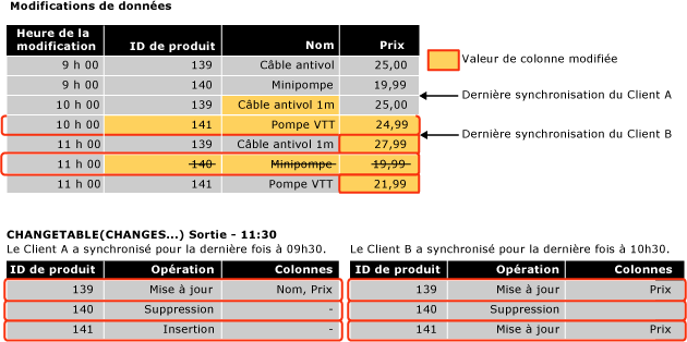 Exemple de résultat de requête du suivi des modifications