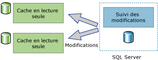 Présente des applications de synchronisation monodirectionnelle