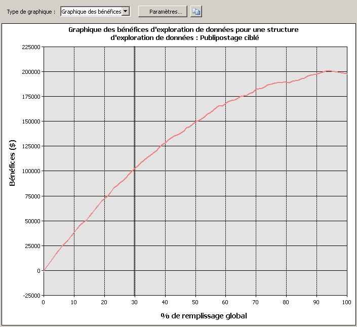 exemple de graphique des bénéfices simple