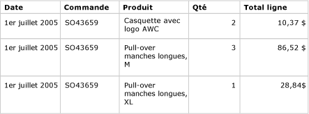 Aperçu de table avec en-têtes de colonnes en gras