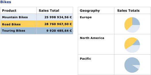 Aperçu, 2 tables, dont l'une avec un graphique imbriqué