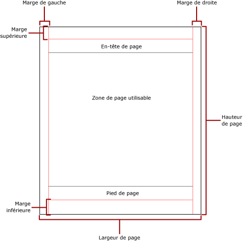 Page physique avec marges et zone utilisable.