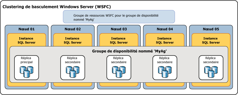 Groupe de disponibilité avec cinq réplicas