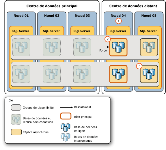 Procedure de réponse à la défaillance du centre de données principal