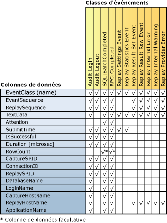 Mappage de colonne de la classe d'événements