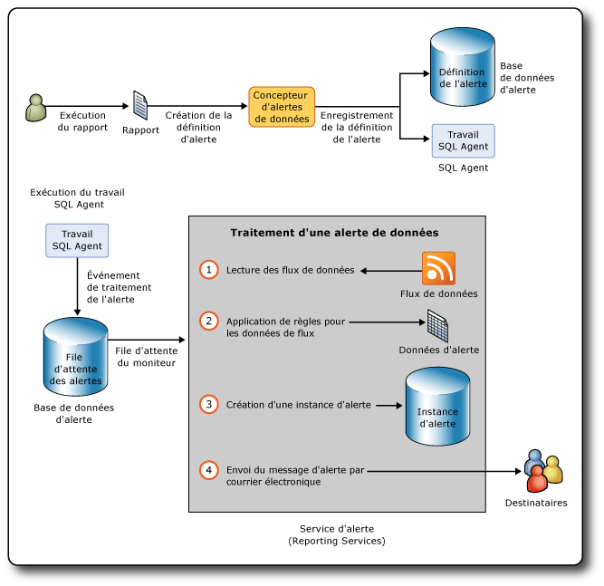 Flux de travail des alertes Reporting Services