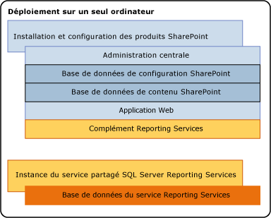 Composants SSRS sur une installation de serveur unique