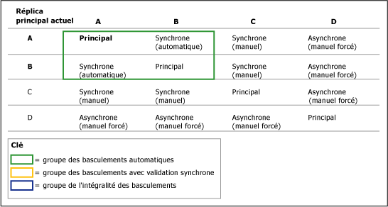 Effet de la configuration du réplica principal sur le basculement